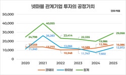 넷마블, 하이브·코웨이 공정가치 2.9조…1년 새 9072억 증가