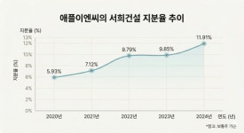 (유한)애플이엔씨 인천마전 | [서희건설은 지금] 내부거래로 몸집 키운 '애플이엔씨' 승계 발판