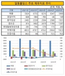 [어바웃 C] 일동홀딩스, 생산→관리 경영축 이동…재무 정상화 특명