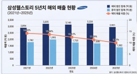삼성웰스토리MEMC | 삼성웰스토리, 中 줄이고 美로…해외사업 '리빌딩' 본격화