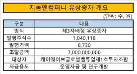[유상증자 모니터] 'CDMO 부진' 지놈앤컴퍼니, 화장품 사업 힘준다