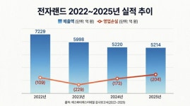 전자랜드, 완전자본잠식 수렁…가전 성지 용산은 왜 무너졌나  