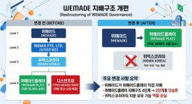 위메이드플레이 직접 품은 위메이드…위믹스코리아 역할 축소되나