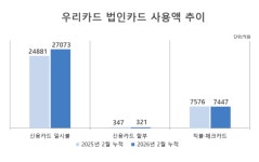 법인우리강산주 | 우리카드, '법인' 실적 우상향…'팔로어' 꼬리표 뗄 적기는