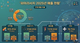 [밸류업 점검] 파마리서치, 배당성향 25% 선언…관건은 수익성 방어