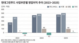 현대그린푸드, 외식·소매 2년 적자 딛고 흑자전환…케어푸드 고성장