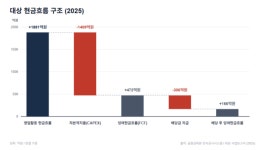 전분당 담합 대상, 과징금 충당부채에 현금 곳간 휘청