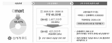 (주)신세계푸드이마트천안서북점 | "법 바뀌면 불리"…상폐 서두르는 이마트·신세계푸드, 주주 설득 분수령
