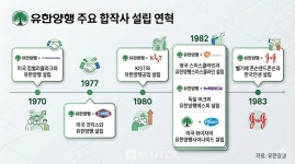 유한회사 초스싸이언스 | [유한 100주년]② 합작과 연구소로 키운 몸집, 산업화 연 60년