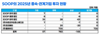 아픈 손가락 쳐낸 SOOP, 수익성 낮은 해외·비핵심 법인 정리