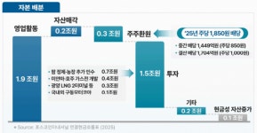 [밸류업 점검] 에너지 성과 포스코인터, 기업가치·주주환원 동반성장