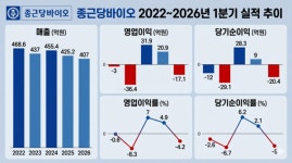 [바이오사 리포트] 종근당바이오, 원료약 부진에 적자…톡신 판매 사활