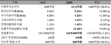 BNK금융 순익 27%↑ 기대치 부합…자사주 매입도 늘려 