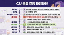 [CU 물류 파업, 그 후]① 26일간 셧다운, 확대된 비용·신뢰 리스크