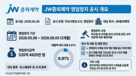 JW중외제약, 535억 품목 판매정지…年실적 타격 적은 이유