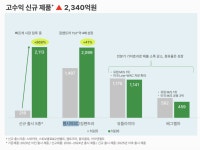 [바이오사 리포트] 셀트리온 1분기 영업익 '역대 최대'…밸류업 본격화