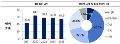 [대기업집단 공시 대해부] GS그룹, 유가 연동성 실적 등락