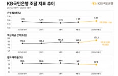 [은행 NIM 전략]① KB국민 핵심예금 171조…NIM 1위 지켰다