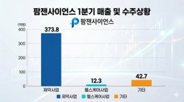 [제약사 리포트] 팜젠사이언스, R&D 확대 본격화…비용 증가 부담