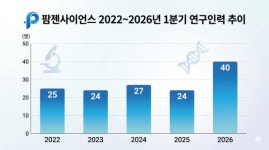 [제약사 리포트] 팜젠사이언스, R&D 확대 본격화…비용 증가 부담