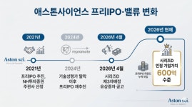 애스톤앤드레이크(ASTON&DRAKE) | [IPO 워치] 밸류 절반 낮춘 애스톤사이언스…관건은 AST-301