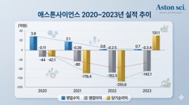 애스톤앤드레이크(ASTON&DRAKE) | [IPO 워치] 밸류 절반 낮춘 애스톤사이언스…관건은 AST-301