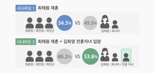 [최태원·노소영 재산분할] '재혼과 입양' 상속구도 판이 바뀐다