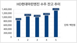 수주 랠리 HD현대마린엔진, 엔진·부품 수직계열화 본궤도