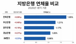 [지방은행 체력장]② 연체율 부담…전북 '최고', 부산 상승폭 '최대'