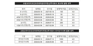 [REITs is] 코람코라이프인프라, 우량 자산에도 조달 금리 쑥