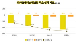 [디지털보험 현주소]① 카카오페이손보 적자 끊을 승부수…장영근표 해법은