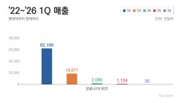 [클리니컬 히스토리] 엑세스바이오, 변이 대응 확인…키트 재가동 시험대