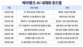 AI데이터센터 동반자 찾는 케이뱅크…금융특화 LLM 기대효과는
