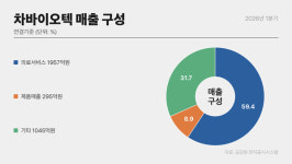 차바이오텍, 매수조합에 600억 재베팅…차헬스케어 부담 줄인다