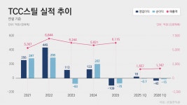 티씨에스(The Choi`s Solution) | [TCC스틸 줌인]② 중국산 공세·배터리 캐즘…수익성 회복 총력