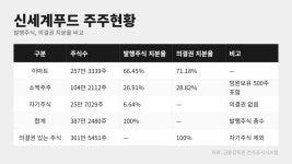 잡음 많던 신세계푸드 주식교환…99.4% 찬성 배경은