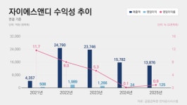 자이에스앤디 1400억 부동산 유동화…신사업 투자 유동성 대응