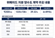 위메이드, 알리바바 네트워크 올라탄다…박관호 지분 9200억에 매각