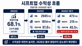 [소외된 게임주]⑧ 시프트업, 60% 이익률에도 웃지 못한 이유