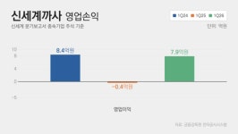 신세계까사, 외형 성장에도 수익성 물음표...자주 시너지 모색