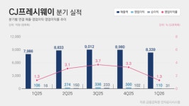 씨제이프레시웨이(주) 씨제이이엔엠 커머스부문점 | CJ프레시웨이, 2분기도 온라인 비용 부담…외형 성장 '우선'