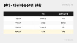 [핀다's 퀀텀점프]② 저축은행 인수로 새판짜기…적격성 허들에 '진땀'