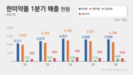 [혁신형 제약기업 점검]⑩ 기준 통과 한미약품, R&D 기반 제품 성과