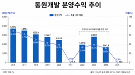 [동원개발 경영셈법]② 주택 간판 비스타동원 급감한 자체사업