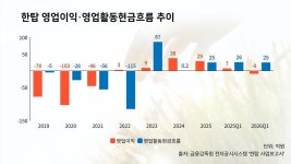 한탑, 주식병합 후 최대주주 33억 매수…시총 반등 겨냥
