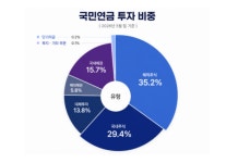 국민연금, 리밸런싱 유예에 불거진 '증시 책임론'…중장기 수익률 순항
