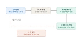 한화생명, 애큐온 인수 복병은 勞…3년내 '직접 인수'에 발목 잡히나