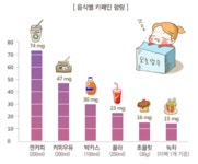 [그래픽뉴스] 카페인 최강 누구?
