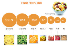 [그래픽뉴스] 제철과일로 비타민C 보충