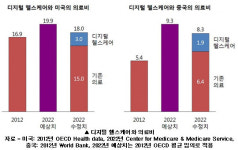 “디지털헬스케어, 한국은 아직 아니다”